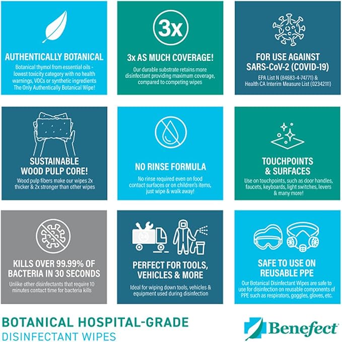 Benefect Botanical Disinfectant Wipes – 750 Sanitizing Wipes. 3 Pack of 250 Wipes Per Unit - High Traffic - Gym Wipes, Schools and Food Safe Cleaning (250, 3)