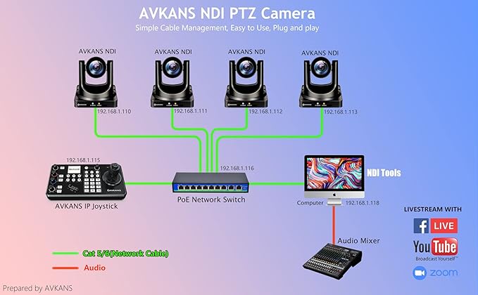 AVKANS 30X NDI PTZ Camera Kits - 2pcs 30X NDI Camera with 1pcs IP Joystick Controller Package for Church Live Streaming Video Production（2X AV-CM30-NDI and 1x AV-Joy-IP）
