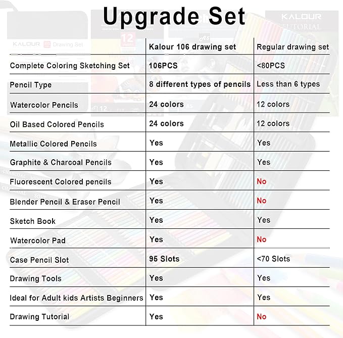 KALOUR 106 Coloring Sketching Kit Set - Art Supplies with Sketchbook & Watercolor Paper - Include Drawing Tutorial, Watercolor,Colored,Metallic,Fluorescent,Sketch Pencils - for Artists beginner